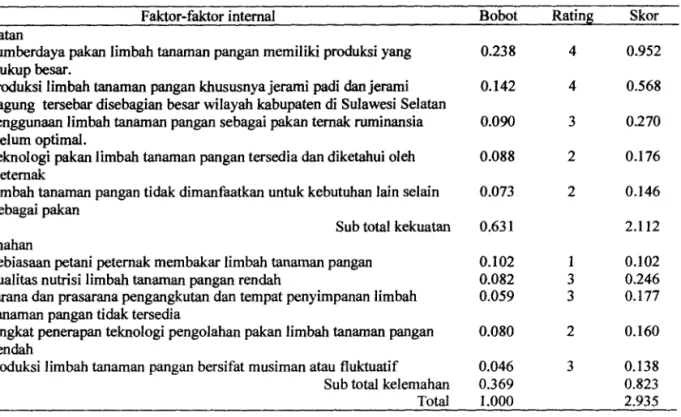 Tabel 1 Matriks evaluasi faktor internal (IFE) pemanfaatan lmbah tanaman pangan sebagai pakan ternak ruminansia di Sulawesi Selatan