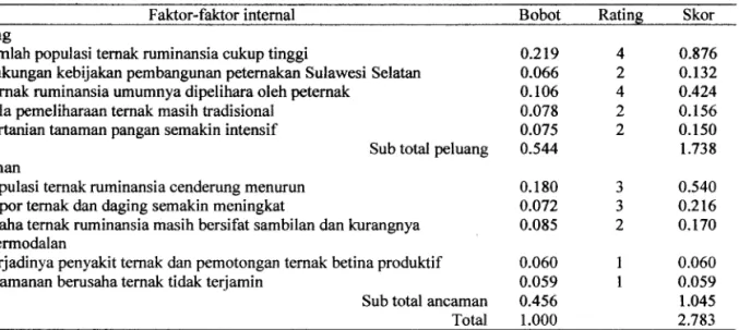 Tabel 2 Matriks evaluasi faktor ekstemal (EFE) pemanfaatan limbah tanaman pangan sebagai pakan ternak ruminansia di Sulawesi Selatan