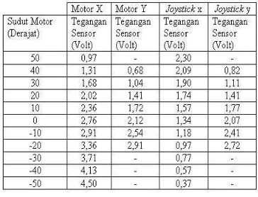 Tabel 4.1 Hasil pengujian sensor posisi 