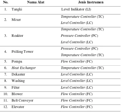 Tabel 6.1  Daftar Instrumentasi pada Pra Rancangan Pabrik Pembuatan Asam Fenil Asetat 