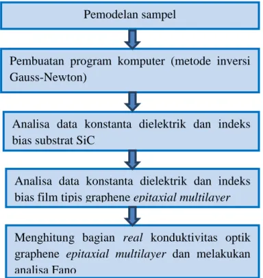 Gambar 1.15 Diagram alir penelitian 