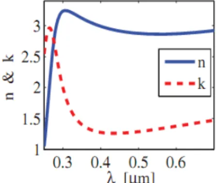 Gambar   1.7   menunjukkan   nilai   indeks   bias   dan   konstanta   dielektrik   graphene yang diletakkan di atas substrat   SiO 2 /Si pada daerah ultraviolet hingga cahaya tampak.
