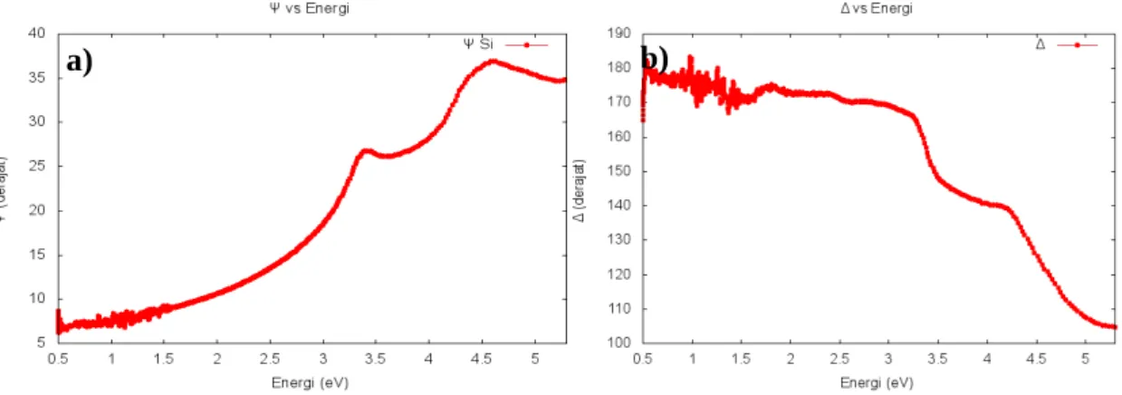Gambar 1.9 Data hasil pengukuran spectroscopy ellipsometrysubstrat Si (a) Ψ dan (b) Δ (Rusydi, A, 2012).