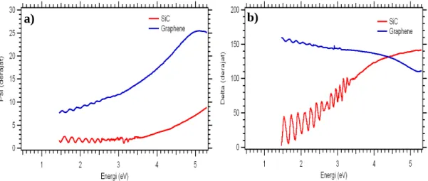Gambar 1.10 Data hasil pengukuran  spectroscopy ellipsometry  substrat SiC dan Graphene  yang diletakkan di atas substrat SiC (a) Ψ dan (b) Δ  (Rusydi, A, 2012).