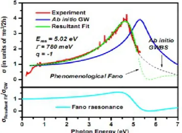 Gambar 1.5 Grafik fitting data eksperimen terhadap perhitungan dengan model Fano (Mak dkk, 2011)
