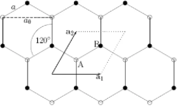 Gambar 2.2 Struktur kisi grafena (Endi, 2011) 