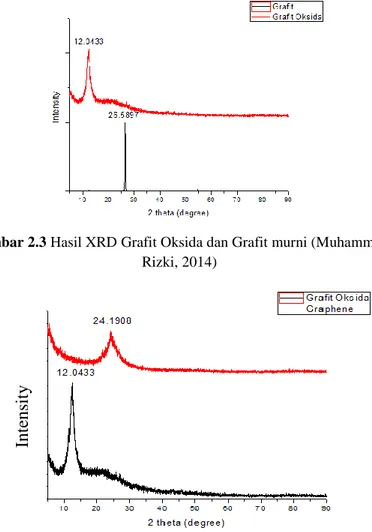 Gambar 2.3 Hasil XRD Grafit Oksida dan Grafit murni (Muhammad  Rizki, 2014)