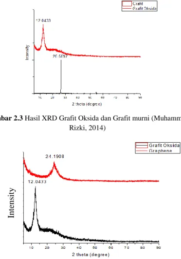 Gambar 2.3 Hasil XRD Grafit Oksida dan Grafit murni (Muhammad  Rizki, 2014)