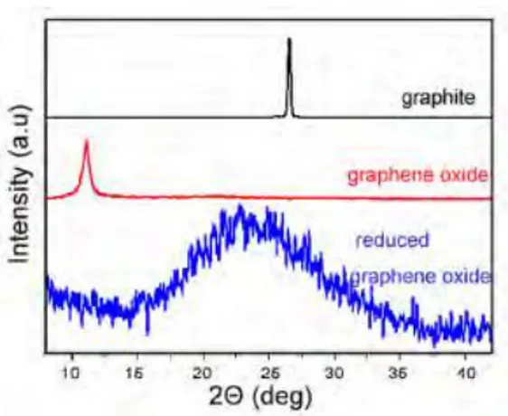Gambar 2.5 Hasil XRD Grafit, Grafit Oksida dan Grafena oksida  tereduksi (Nasrullah, 2014)