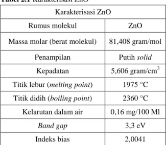 Tabel 2.1 Karakterisasi ZnO  Karakterisasi ZnO 