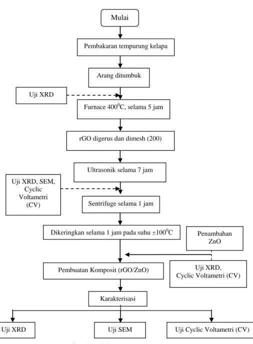 Gambar 3.3 Diagram alir penelitian