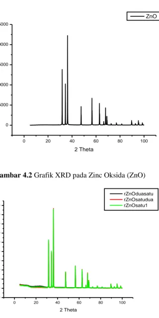 Gambar 4.2 Grafik XRD pada Zinc Oksida (ZnO) 