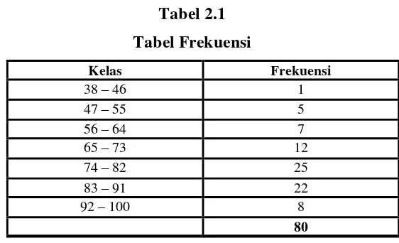 Tabel 2.1 Tabel Frekuensi 