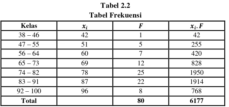 Tabel 2.2 Tabel Frekuensi 