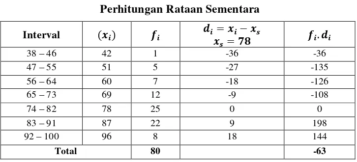 Tabel 2.3 Perhitungan Rataan Sementara 