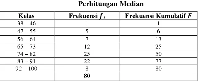 Tabel 2.5 Perhitungan Median 