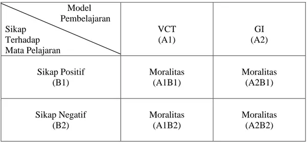 Gambar 2. Desain Penelitian Eksperimen Treatment By level                             Model                           Pembelajaran  Sikap    Terhadap     Mata Pelajaran  VCT (A1)  GI  (A2)  Sikap Positif  (B1)  Moralitas (A1B1)  Moralitas (A2B1)  Sikap Negatif  (B2)  Moralitas (A1B2)  Moralitas (A2B2)  Keterangan:  A1  : Kelas Eksperimen  A2  : Kelas Kontrol 