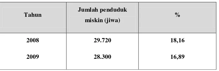 Tabel 4.1 Penduduk Miskin Kota Tanjungbalai tahun 2008-2009 