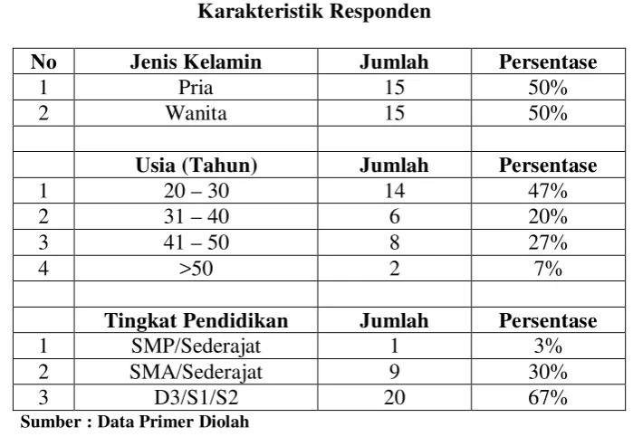 Tabel 4.2 Karakteristik Responden 