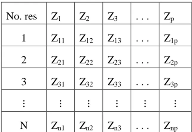Tabel 4.1 Tranformasi variabel X ke dalam variabel baku Z  No. res  Z 1  Z 2  Z 3  . 