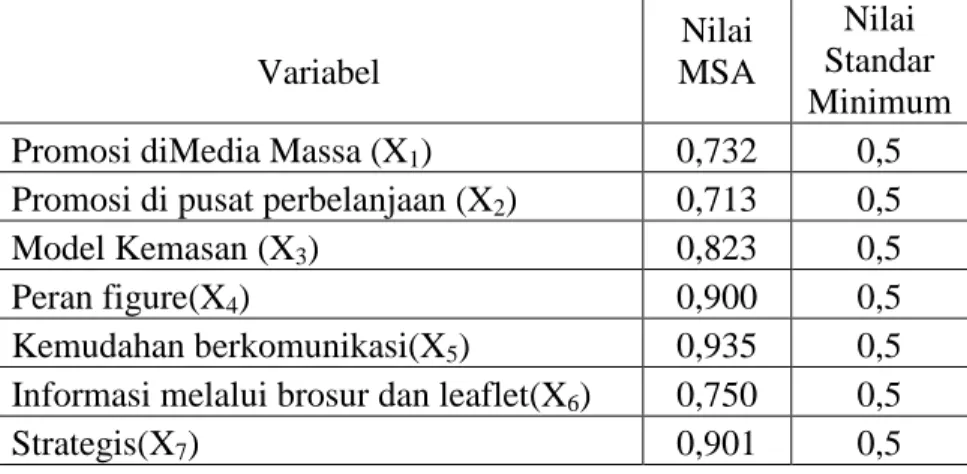 Tabel 4.3. Nilai MSA setiap variabel pada Anti-image-matrices  Variabel  Nilai  MSA  Nilai  Standar  Minimum  Promosi diMedia Massa (X 1 )  0,732  0,5  Promosi di pusat perbelanjaan (X 2 )  0,713  0,5 