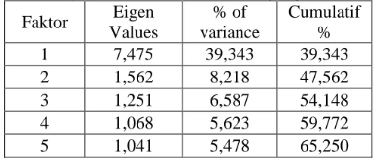Tabel 4.5. Nilai  Eigen Value, Persentase variance  dan  Persentase            Cumulatif Variance dari lima faktor yang terbentuk