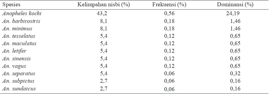 Tabel 1. Persentase jenis nyamuk Anopheles yang tertangkap periode Oktober 2012–Januari 2013 di                   Desa Datar Luas