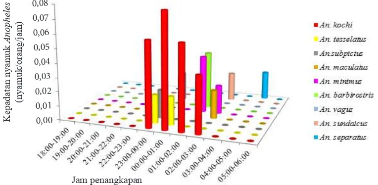 Tabel 3. Kepadatan Anopheles yang mengisap darah (/nyamuk/orang/jam) di Desa Datar Luas, Oktober 2012–Januari 2013