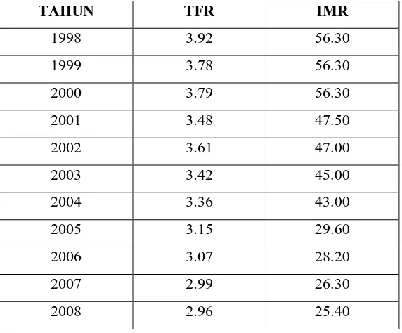 Tabel 5.1 Banyaknya TFR dan IMR pada periode tahun 1999-2008 di Kabupaten Dairi 