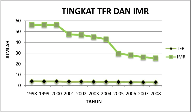 Gambar  5.1   Tingkat TFR dan IMR periode tahun 1998-2008 di  