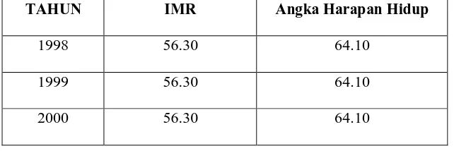 Tabel 5.2 Tingkat Infant Rate (IMR) periode tahun 1998-2008 di   Kabupaten Dairi  