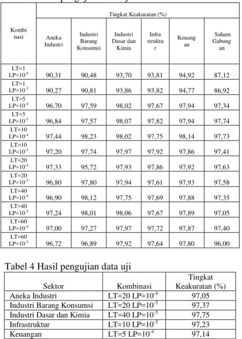 Tabel 3 Hasil pengujian data uji 