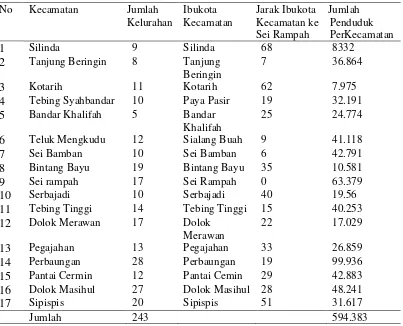 Tabel 2  Jumlah Kelurahan/Desa, Ibukota Kecamatan, jarak Ibukota Kecamatan ke Sei Rampah, jumlah Penduduk per Kecamatan 