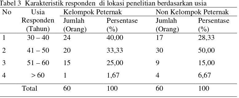 Tabel 3  Karakteristik responden  di lokasi penelitian berdasarkan usia 