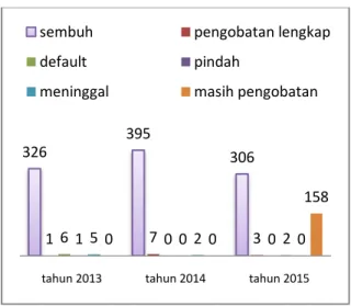 Grafik 10. Tren jumlah penderita TB Paru BTA   Positif   menurut Status Pengobatan Tahun  2013-2015 