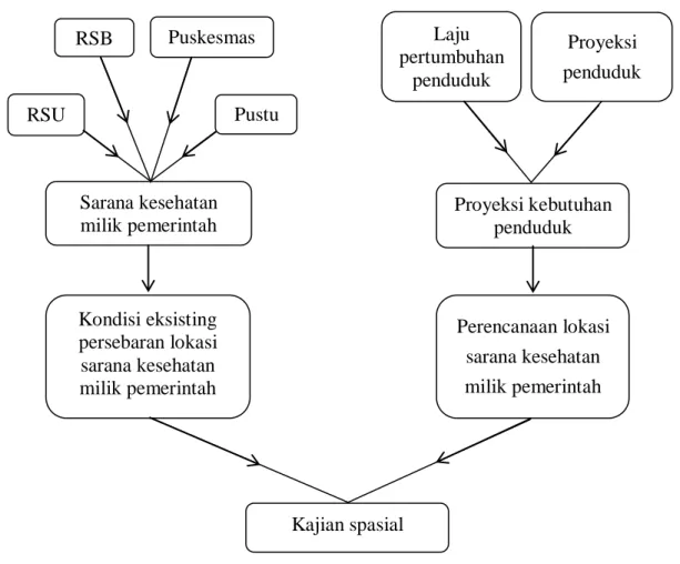 Gambar 1.1. Bagan Alur Pemikiran  Proyeksi kebutuhan penduduk Sarana kesehatan  milik pemerintah Perencanaan lokasi sarana kesehatan milik pemerintah Kondisi eksisting persebaran lokasi sarana kesehatan  milik pemerintah  RSB RSU Puskesmas Pustu Kajian spasial  Proyeksi  penduduk Laju pertumbuhan penduduk 