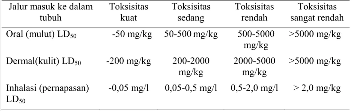 Tabel 2 Empat kriteria toksisitas malation berdasarkan nilai LD 50 
