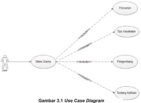 Gambar 3.1 Use Case Diagram 3.1.3.3 Peluang (Opportunnity) 