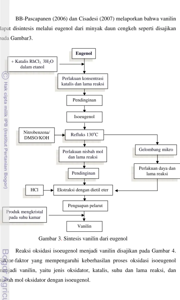 Gambar 3. Sintesis vanilin dari eugenol 
