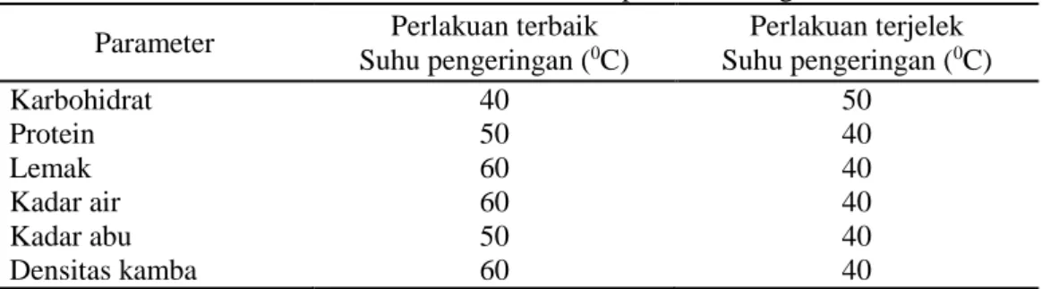 Tabel 7. Perlakuan Suhu Terbaik pada Uwi Ungu 