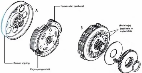 Gambar 2.9 Konstruksi Kopling Otomatis Tipe Centripugal (Daryanto. 2002)  (A) Centripugal Tipe Kanvas/Sepatu, (B) Centripugal Tipe Plat  