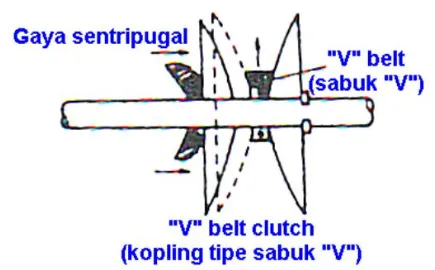 Gambar 2.12 Kopling Tipe &#34;V“ Belt (Daryanto. 2002) 