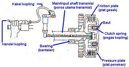 Gambar 2.7 Pembebas Kopling Dengan Inner Push Type (Sutiman Solikin, 2005)  Sedangkan  metode  pembebasan  kopling  tipe  mekanik  dengan  menggunakan  sistem  hidrolik  adalah  dengan  mengganti  fungsi  kabel  kopling oleh cairan hidrolik