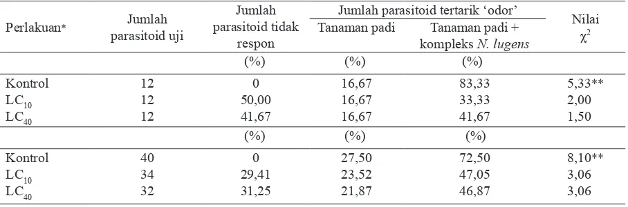 Tabel 1. Toksisitas insektisida deltametrin terhadap parasitoid  Anagrus nilaparvatae dengan metode kontak   dan oral