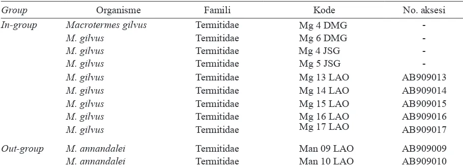 Tabel 1.  Database gen COI in-group dan out-group yang diperoleh dari GenBank untuk analisis filogenetikadan jarak genetik