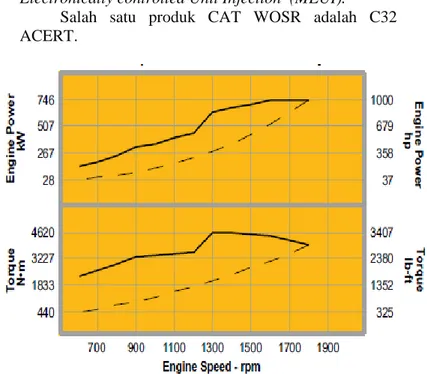 Gambar 2.4. Performance curve CAT C32 ACERT  Sumber : Manual book CAT C32 ACERT 