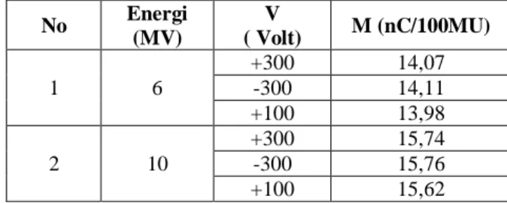 Tabel 1 Data pengukuran jumlah muatan untuk berkas sinar-X pada tekanan 994 hPa,         temperatur 19°C dan kelembaban 50% 