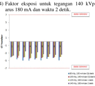 Gambar 4.1 Grafik pengaruh faktor eksposi  terhadap nilai CT Number 