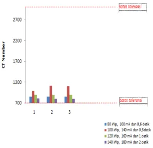 Gambar 4.9 Grafik pengaruh faktor eksposi  terhadap nilai CT Number daging ayam 