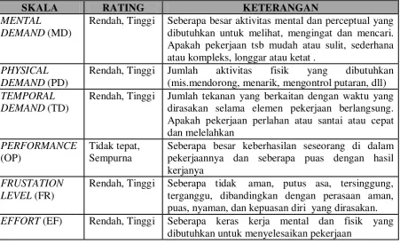 Tabel 3.1. Indikator dalam Metode NASA-TLX